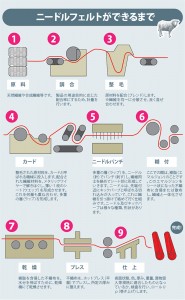 ニードルフェルトができるまで